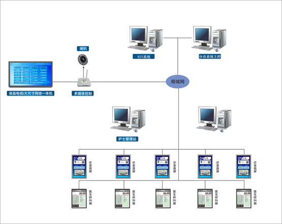 门诊排队叫号系统